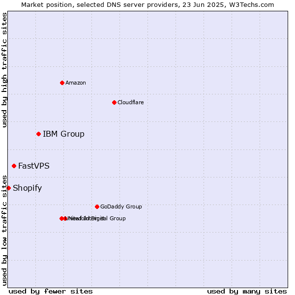 Market position of IBM Group vs. FastVPS vs. Shopify