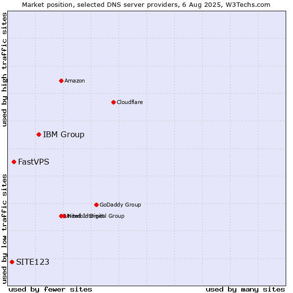 Market position of IBM Group vs. FastVPS vs. SITE123