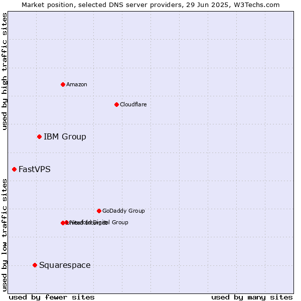Market position of IBM Group vs. Squarespace vs. FastVPS