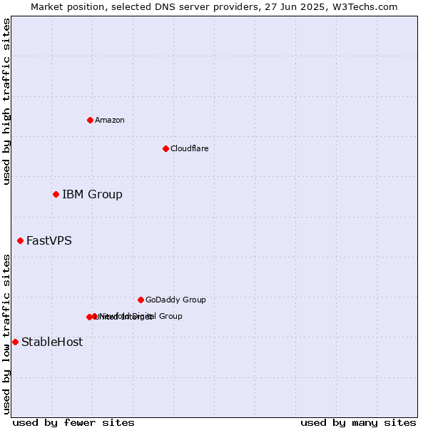 Market position of IBM Group vs. FastVPS vs. StableHost