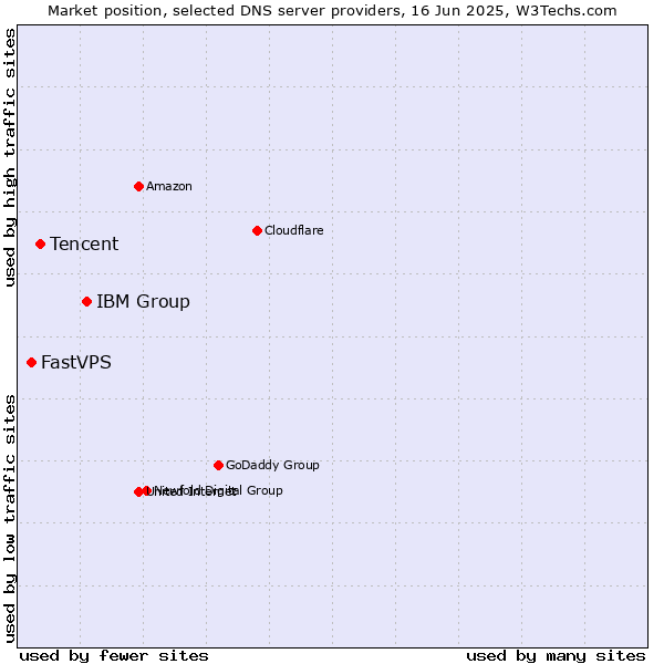 Market position of IBM Group vs. Tencent vs. FastVPS