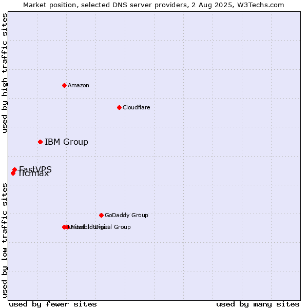 Market position of IBM Group vs. FastVPS vs. Ticimax