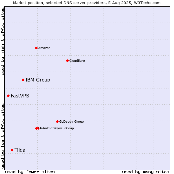 Market position of IBM Group vs. Tilda vs. FastVPS