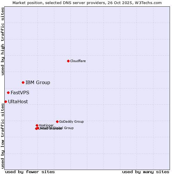 Market position of IBM Group vs. FastVPS vs. UltaHost