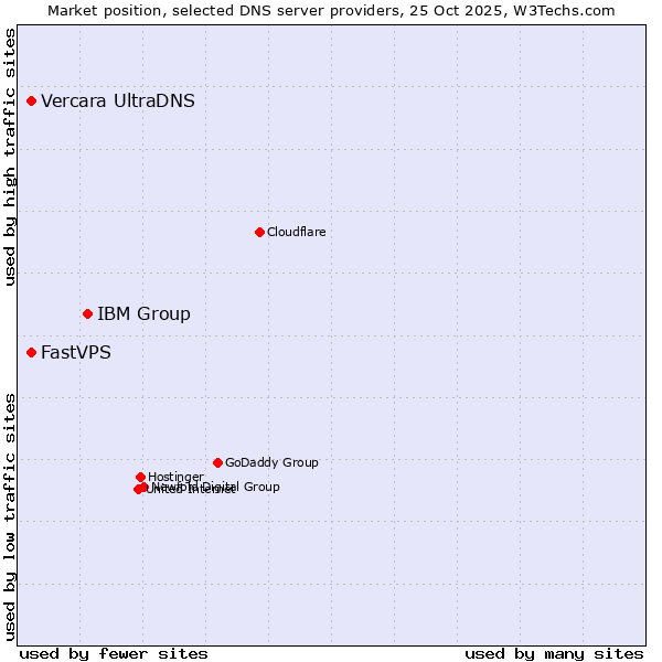 Market position of IBM Group vs. Vercara UltraDNS vs. FastVPS