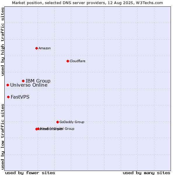 Market position of IBM Group vs. FastVPS vs. Universo Online