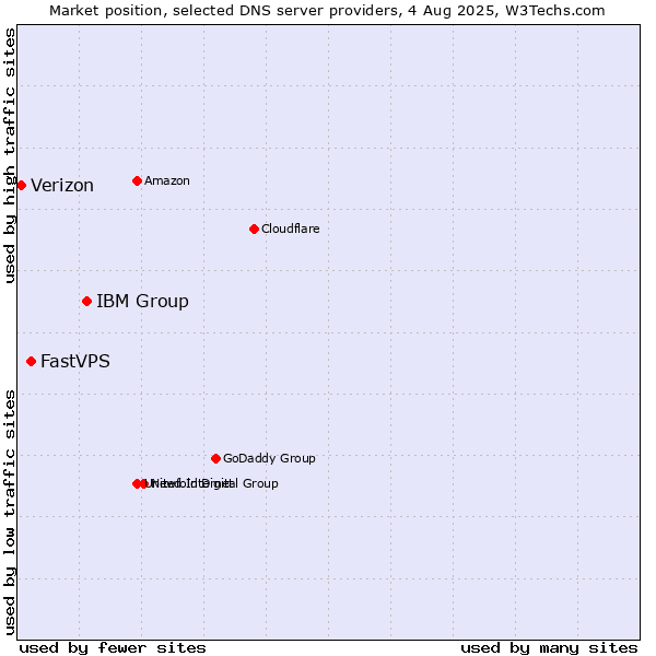 Market position of IBM Group vs. FastVPS vs. Verizon