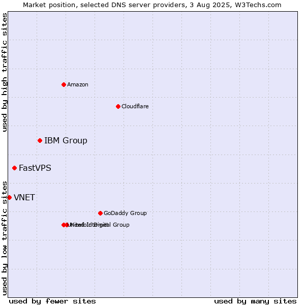 Market position of IBM Group vs. FastVPS vs. VNET
