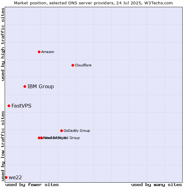 Market position of IBM Group vs. FastVPS vs. we22