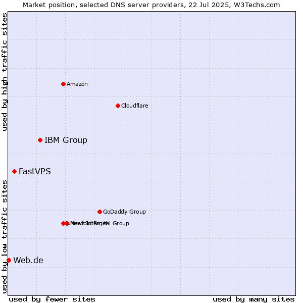 Market position of IBM Group vs. FastVPS vs. Web.de