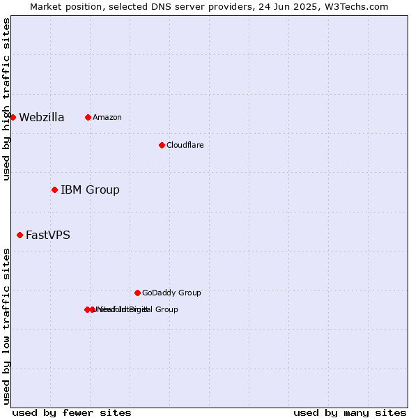 Market position of IBM Group vs. FastVPS vs. Webzilla