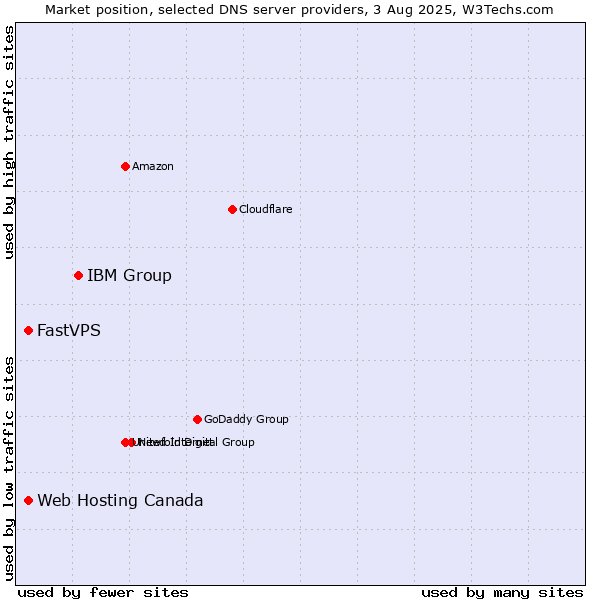 Market position of IBM Group vs. Web Hosting Canada vs. FastVPS
