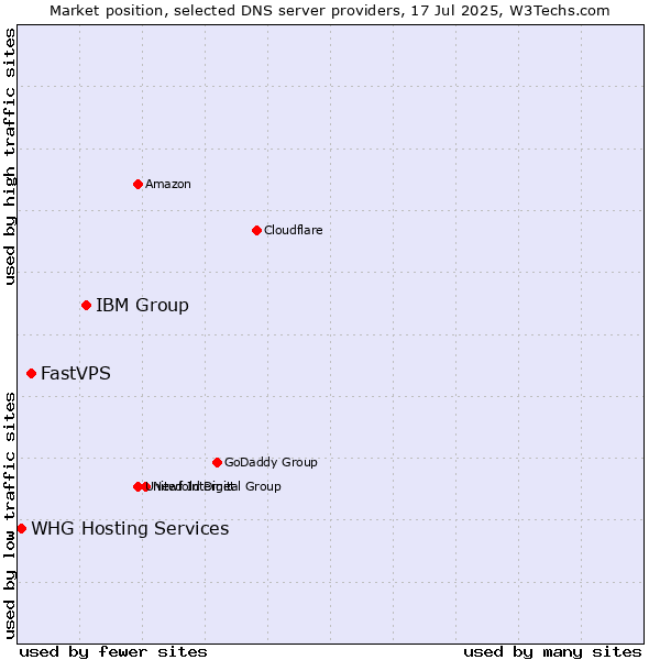 Market position of IBM Group vs. FastVPS vs. WHG Hosting Services