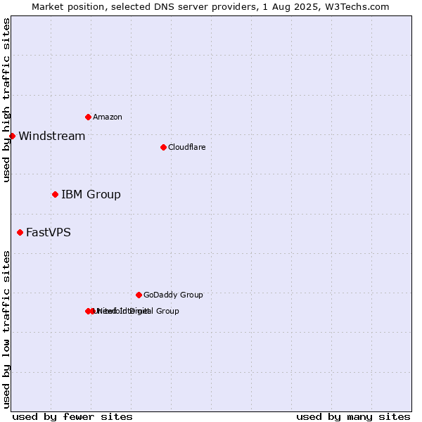 Market position of IBM Group vs. FastVPS vs. Windstream