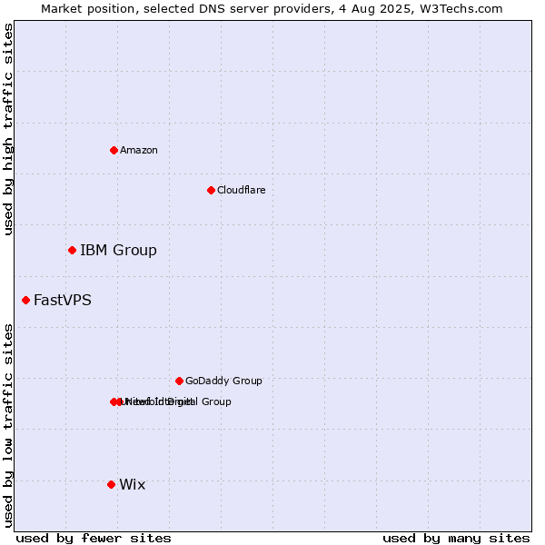 Market position of Wix vs. IBM Group vs. FastVPS