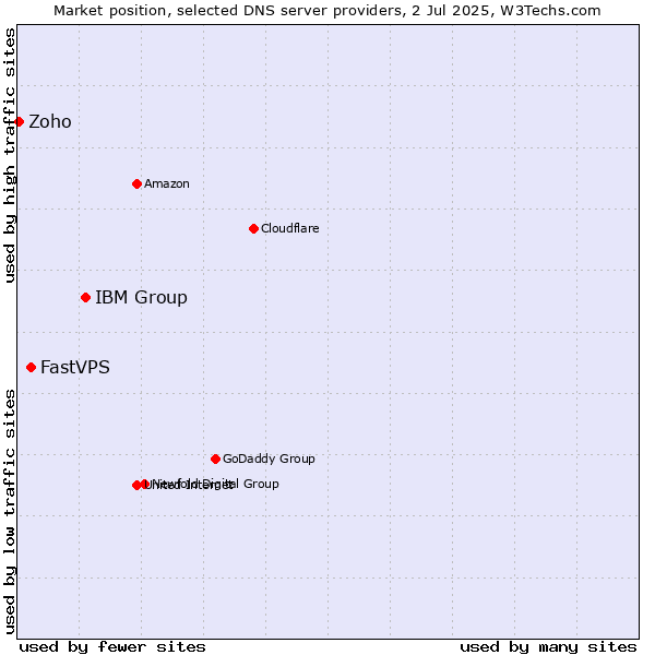Market position of IBM Group vs. FastVPS vs. Zoho