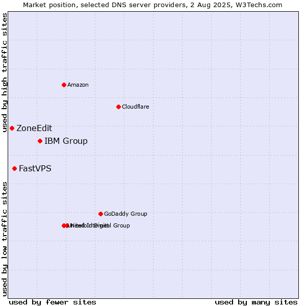 Market position of IBM Group vs. FastVPS vs. ZoneEdit