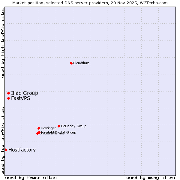 Market position of Iliad Group vs. FastVPS vs. Hostfactory