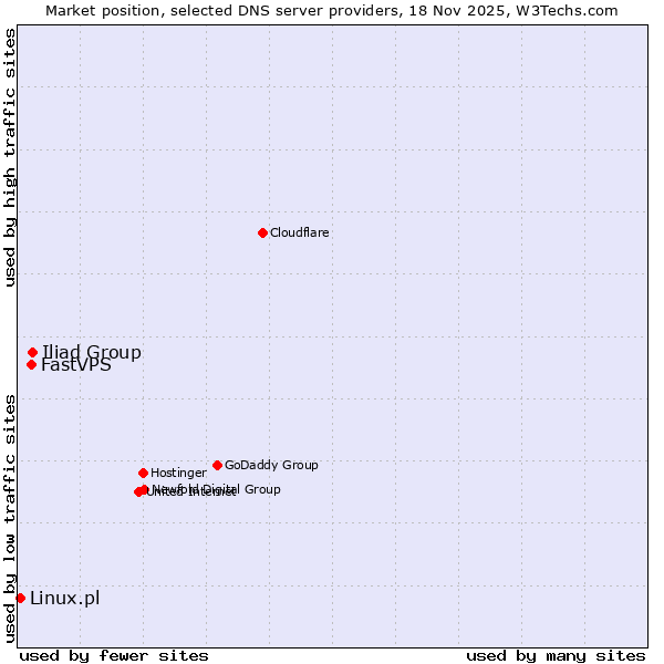 Market position of Iliad Group vs. FastVPS vs. Linux.pl