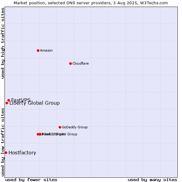 Market position of FastVPS vs. Liberty Global Group vs. Hostfactory