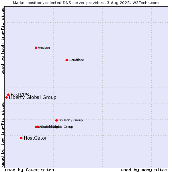 Market position of HostGator vs. FastVPS vs. Liberty Global Group