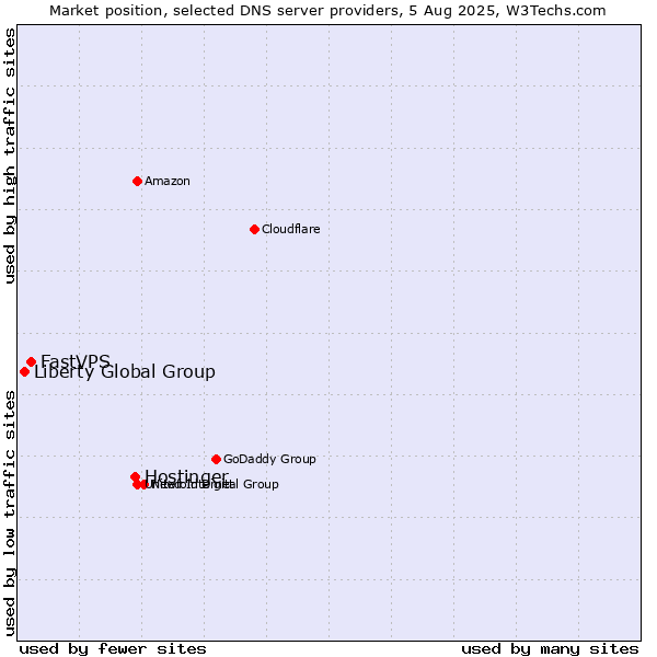 Market position of Hostinger vs. FastVPS vs. Liberty Global Group