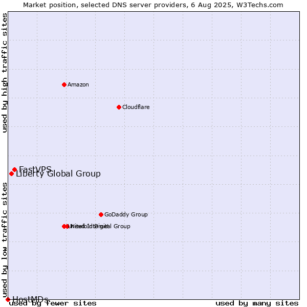 Market position of FastVPS vs. Liberty Global Group vs. HostMDs