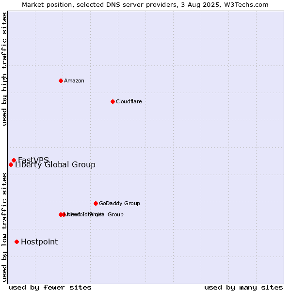 Market position of Hostpoint vs. FastVPS vs. Liberty Global Group