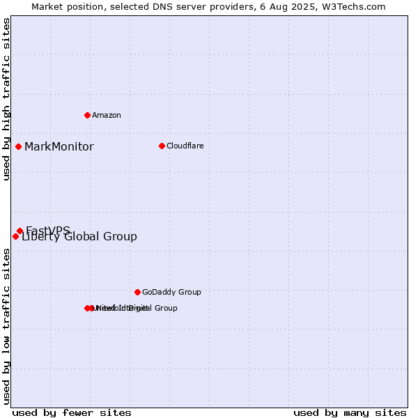 Market position of FastVPS vs. MarkMonitor vs. Liberty Global Group