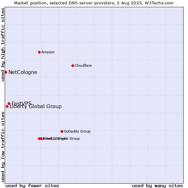 Market position of FastVPS vs. Liberty Global Group vs. NetCologne
