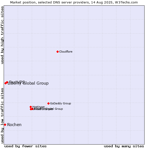 Market position of FastVPS vs. Liberty Global Group vs. Rochen
