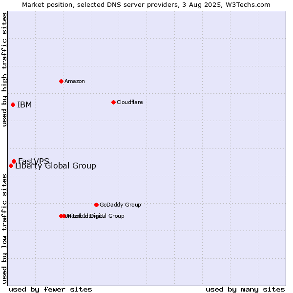 Market position of FastVPS vs. IBM vs. Liberty Global Group