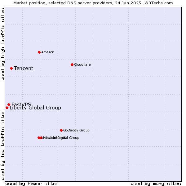 Market position of Tencent vs. FastVPS vs. Liberty Global Group