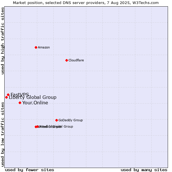Market position of Your.Online vs. FastVPS vs. Liberty Global Group