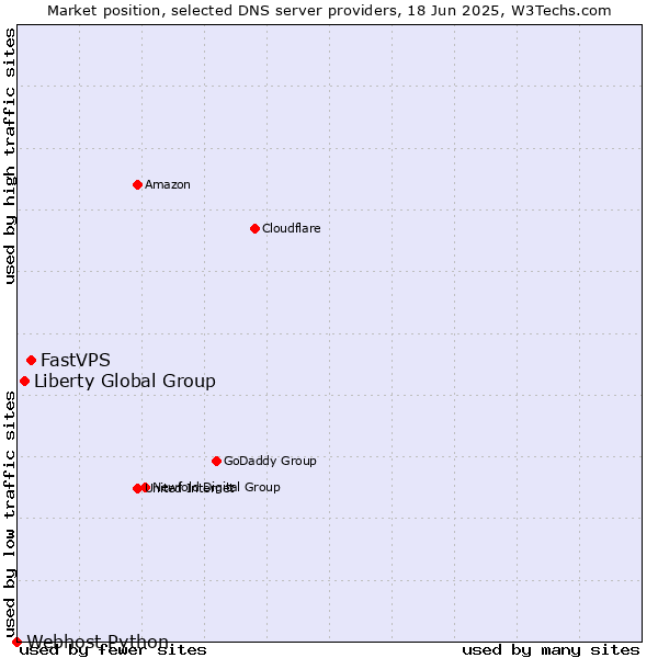 Market position of FastVPS vs. Liberty Global Group vs. Webhost Python