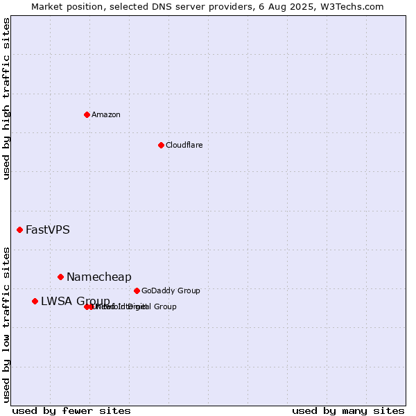 Market position of Namecheap vs. LWSA Group vs. FastVPS