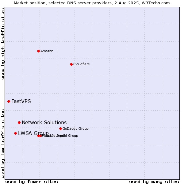 Market position of Network Solutions vs. LWSA Group vs. FastVPS