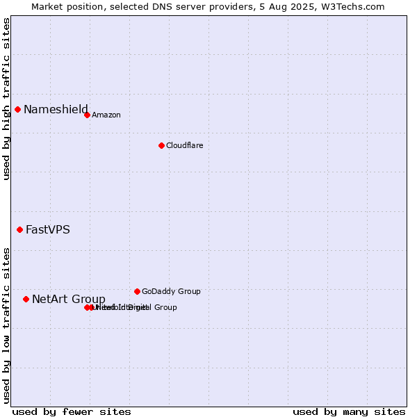 Market position of NetArt Group vs. FastVPS vs. Nameshield