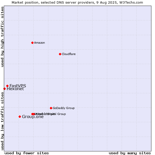 Market position of Group.one vs. FastVPS vs. Hexonet