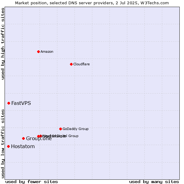 Market position of Group.one vs. FastVPS vs. Hostatom