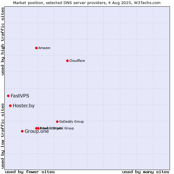 Market position of Group.one vs. Hoster.by vs. FastVPS