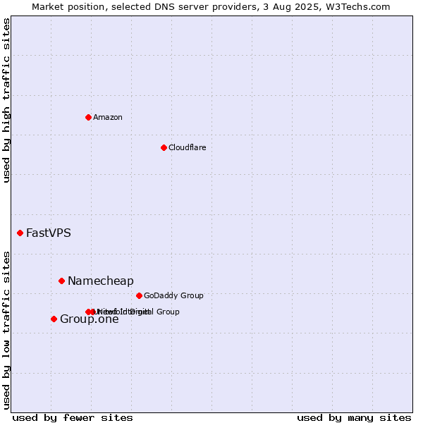 Market position of Namecheap vs. Group.one vs. FastVPS