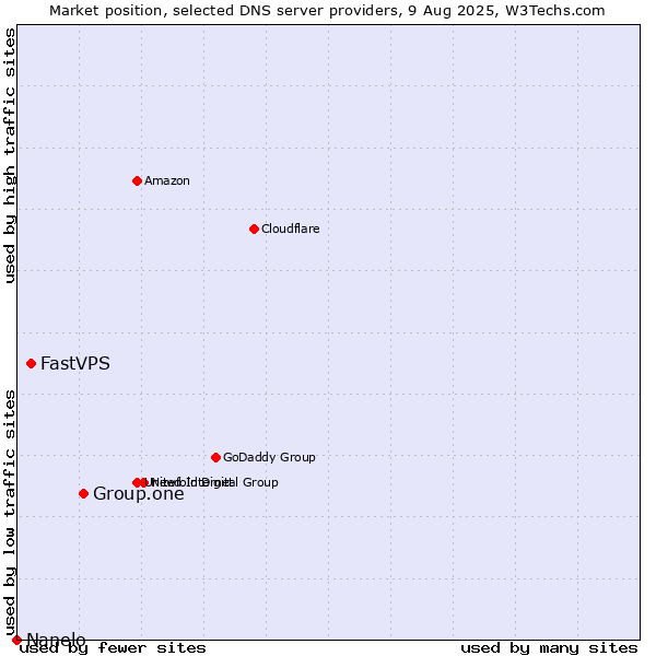 Market position of Group.one vs. FastVPS vs. Nanelo