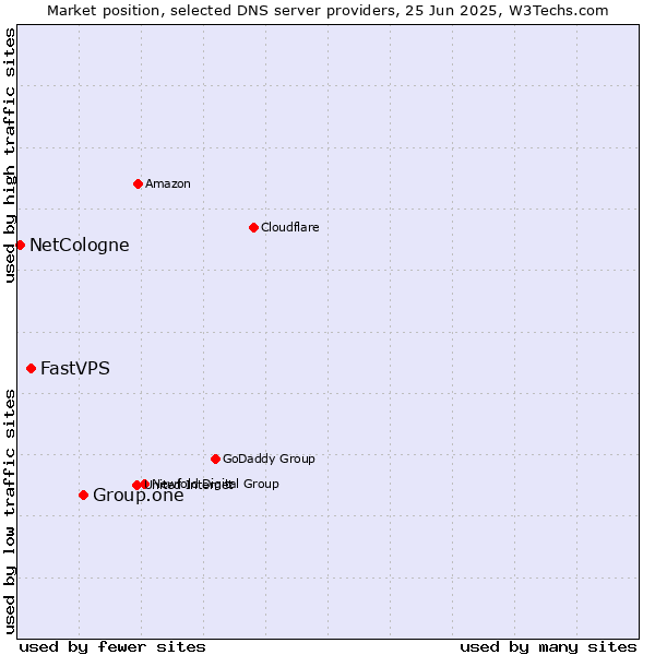 Market position of Group.one vs. FastVPS vs. NetCologne