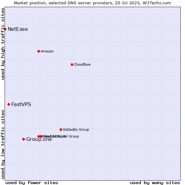 Market position of Group.one vs. FastVPS vs. NetEase