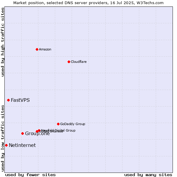 Market position of Group.one vs. FastVPS vs. Netinternet