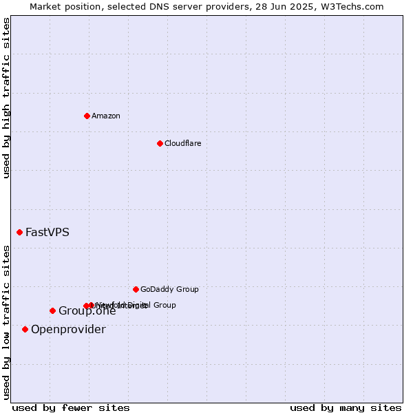 Market position of Group.one vs. Openprovider vs. FastVPS