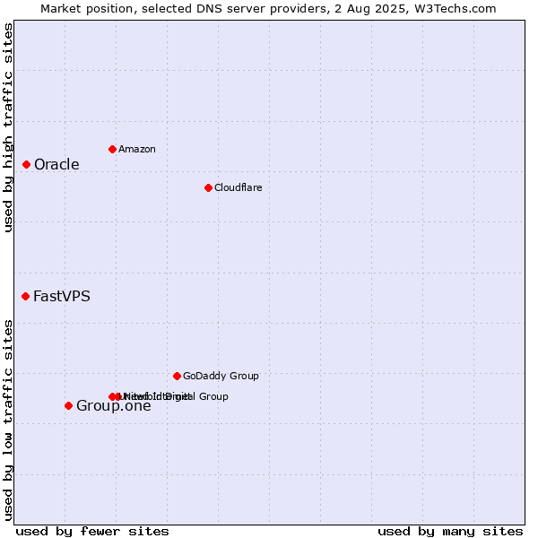 Market position of Group.one vs. Oracle vs. FastVPS