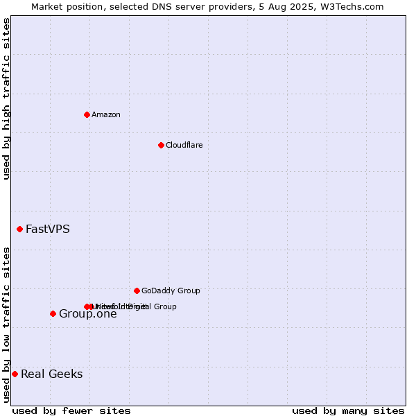 Market position of Group.one vs. FastVPS vs. Real Geeks