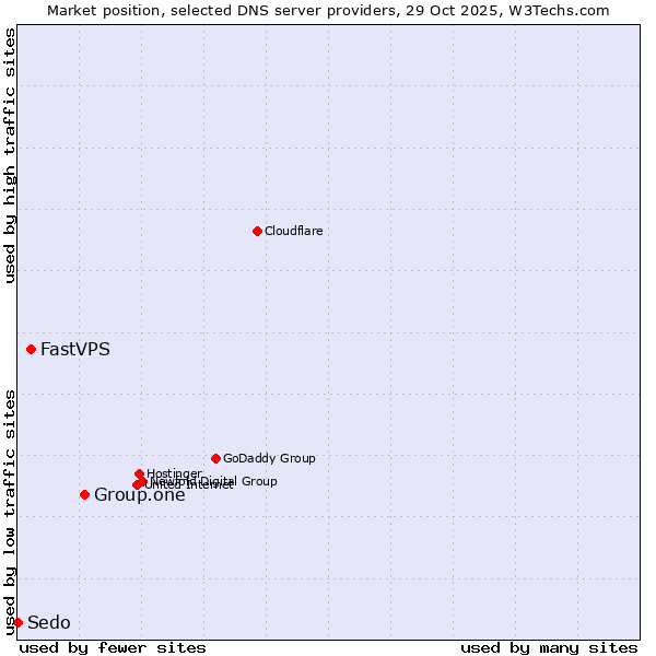 Market position of Group.one vs. FastVPS vs. Sedo